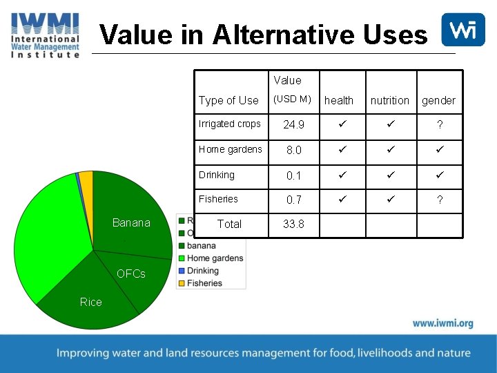 Value in Alternative Uses Value Banana OFCs Rice Type of Use (USD M) Irrigated