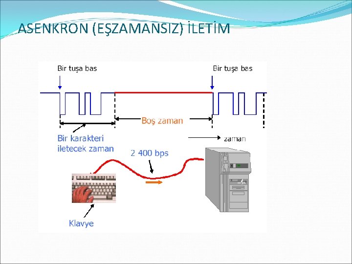 ASENKRON (EŞZAMANSIZ) İLETİM 