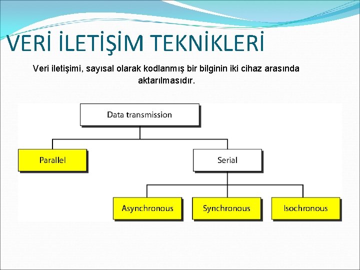 VERİ İLETİŞİM TEKNİKLERİ Veri iletişimi, sayısal olarak kodlanmış bir bilginin iki cihaz arasında aktarılmasıdır.