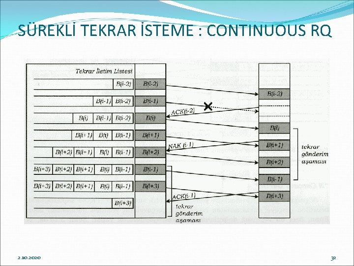 SÜREKLİ TEKRAR İSTEME : CONTINUOUS RQ 2. 10. 2020 32 