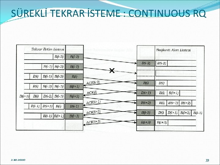 SÜREKLİ TEKRAR İSTEME : CONTINUOUS RQ 2. 10. 2020 33 