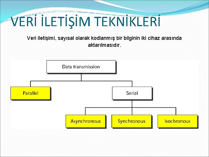 VERİ İLETİŞİM TEKNİKLERİ Veri iletişimi, sayısal olarak kodlanmış bir bilginin iki cihaz arasında aktarılmasıdır.