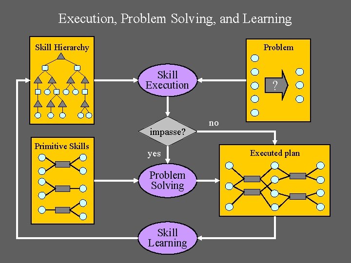 Execution, Problem Solving, and Learning Skill Hierarchy Problem Skill Execution impasse? Primitive Skills yes Execution, Problem Solving, and Learning Skill Hierarchy Problem Skill Execution impasse? Primitive Skills yes