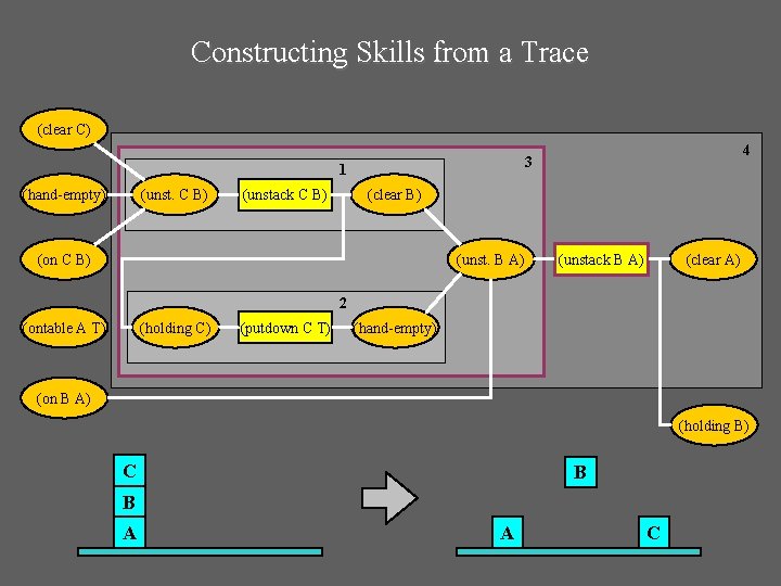 Constructing Skills from a Trace (clear C) 1 (hand-empty) (unst. C B) (unstack C Constructing Skills from a Trace (clear C) 1 (hand-empty) (unst. C B) (unstack C