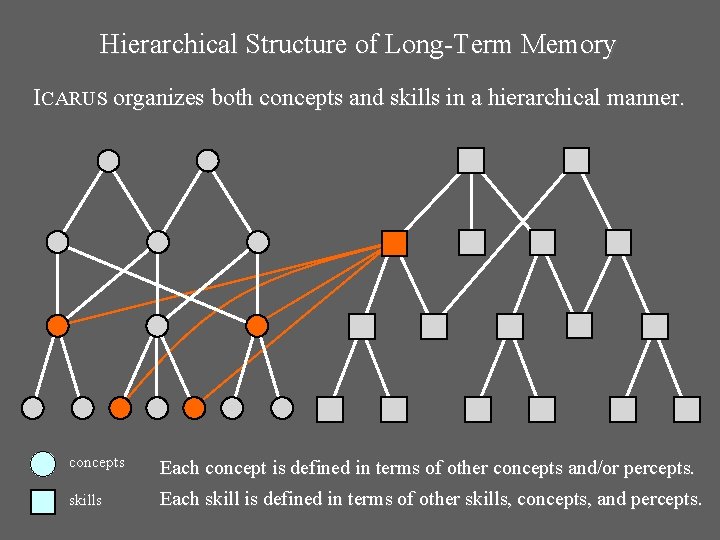 Hierarchical Structure of Long-Term Memory ICARUS organizes both concepts and skills in a hierarchical Hierarchical Structure of Long-Term Memory ICARUS organizes both concepts and skills in a hierarchical