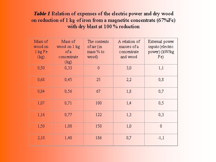Table 1 Relation of expenses of the electric power and dry wood on reduction