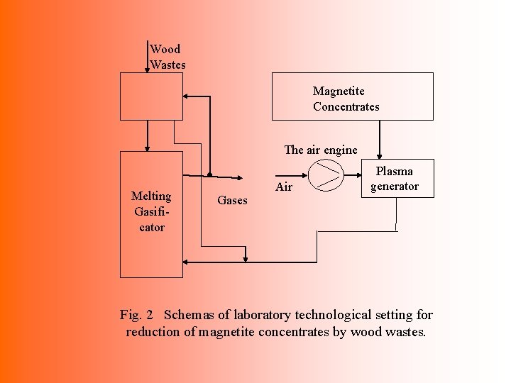 Wood Wastes Magnetite Concentrates The air engine Melting Gasificator Gases Air Plasma generator Fig.