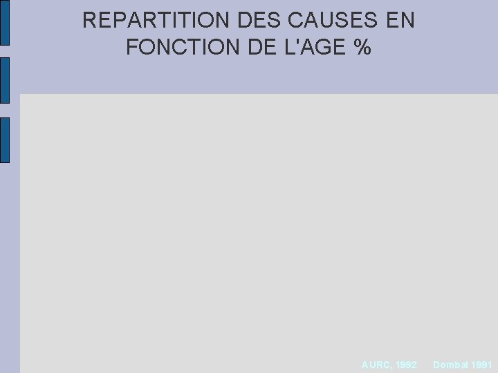 REPARTITION DES CAUSES EN FONCTION DE L'AGE % AURC, 1992 Dombal 1991 