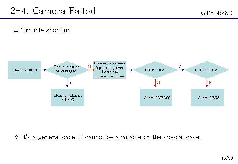 2 -4. Camera Failed GT-S 5230 q Trouble shooting Check CN 300 There is