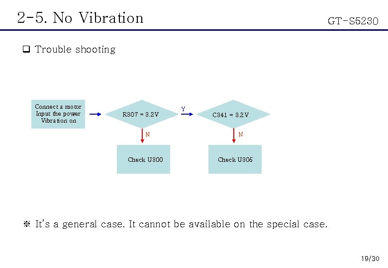 2 -5. No Vibration GT-S 5230 q Trouble shooting Connect a motor Input the