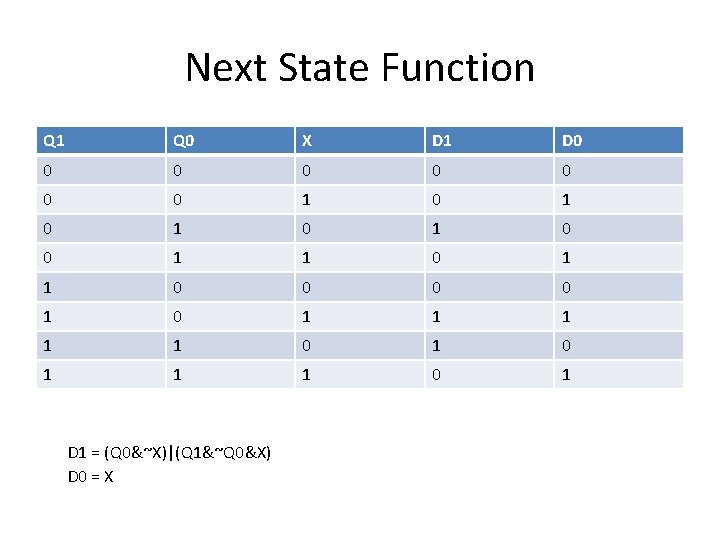 Next State Function Q 1 Q 0 X D 1 D 0 0 0