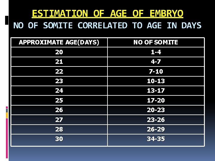 ESTIMATION OF AGE OF EMBRYO NO OF SOMITE CORRELATED TO AGE IN DAYS APPROXIMATE