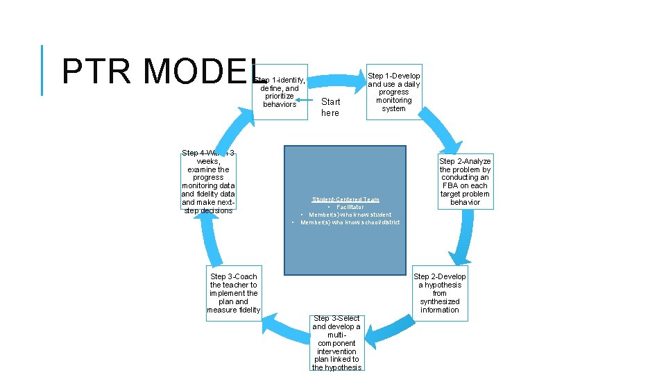 PTR MODEL Step 1 -identify, define, and prioritize behaviors Step 4 -Within 3 weeks,