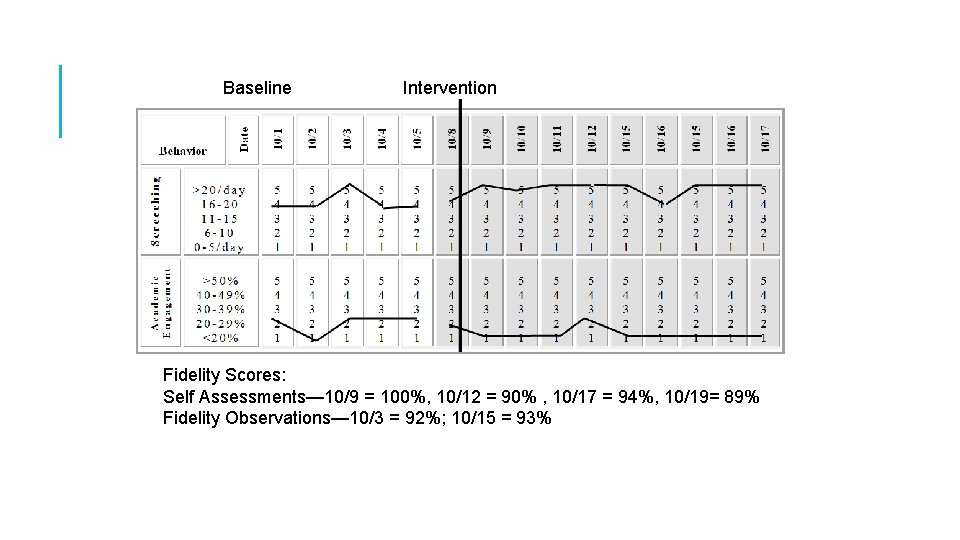 Baseline Intervention Fidelity Scores: Self Assessments— 10/9 = 100%, 10/12 = 90% , 10/17