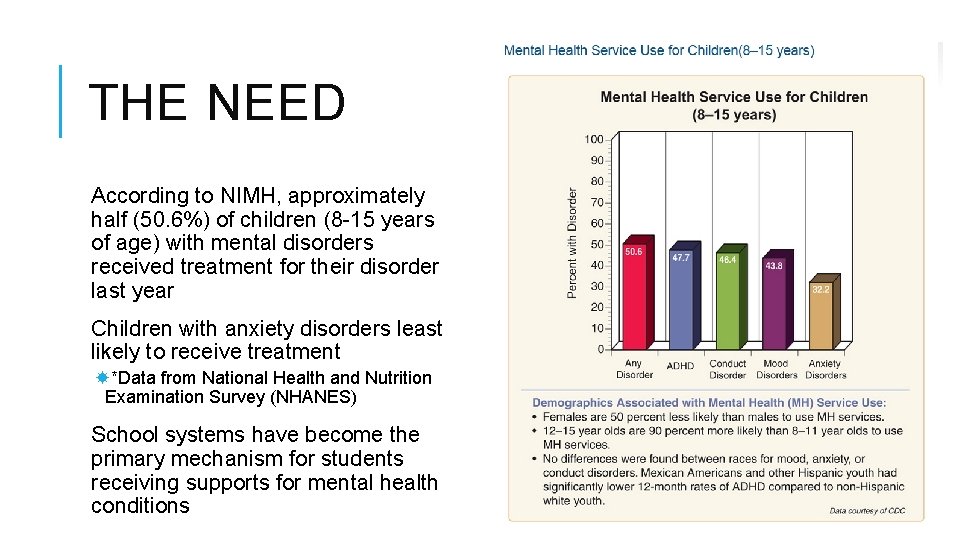 THE NEED According to NIMH, approximately half (50. 6%) of children (8 -15 years