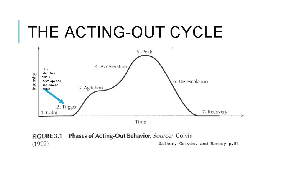 THE ACTING-OUT CYCLE FBA identifies this; BIP developed to implement here! 