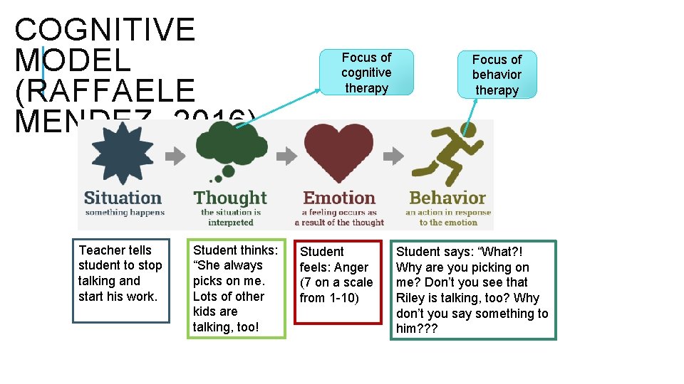 COGNITIVE MODEL (RAFFAELE MENDEZ, 2016) Teacher tells student to stop talking and start his