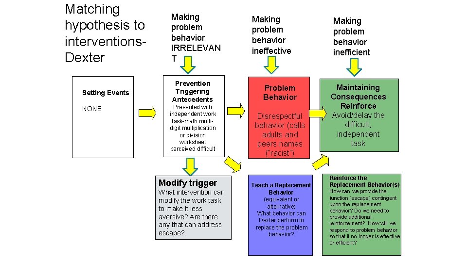 Matching hypothesis to interventions. Dexter Setting Events NONE Making problem behavior IRRELEVAN T Prevention