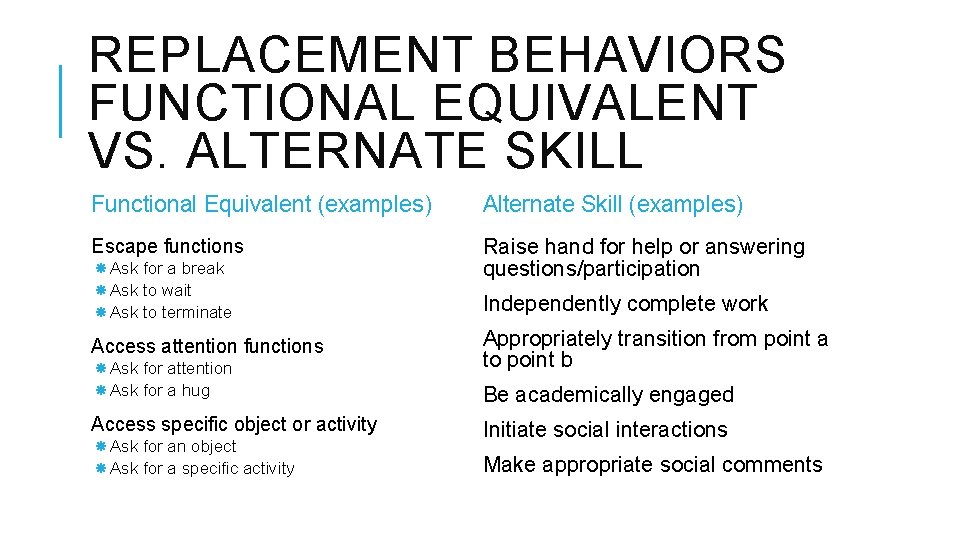 REPLACEMENT BEHAVIORS FUNCTIONAL EQUIVALENT VS. ALTERNATE SKILL Functional Equivalent (examples) Alternate Skill (examples) Escape
