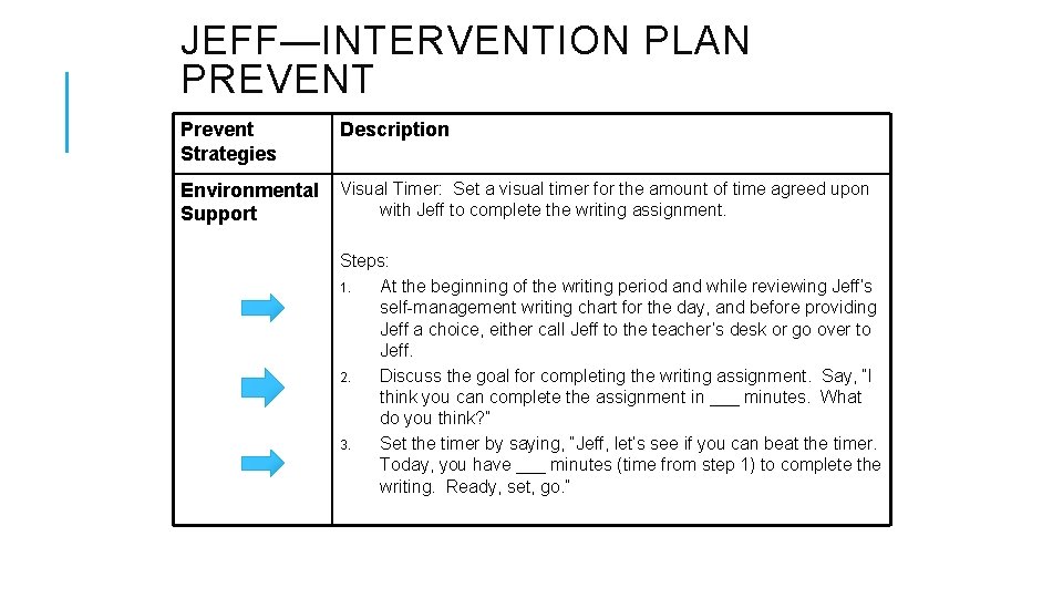 JEFF—INTERVENTION PLAN PREVENT Prevent Strategies Description Environmental Support Visual Timer: Set a visual timer