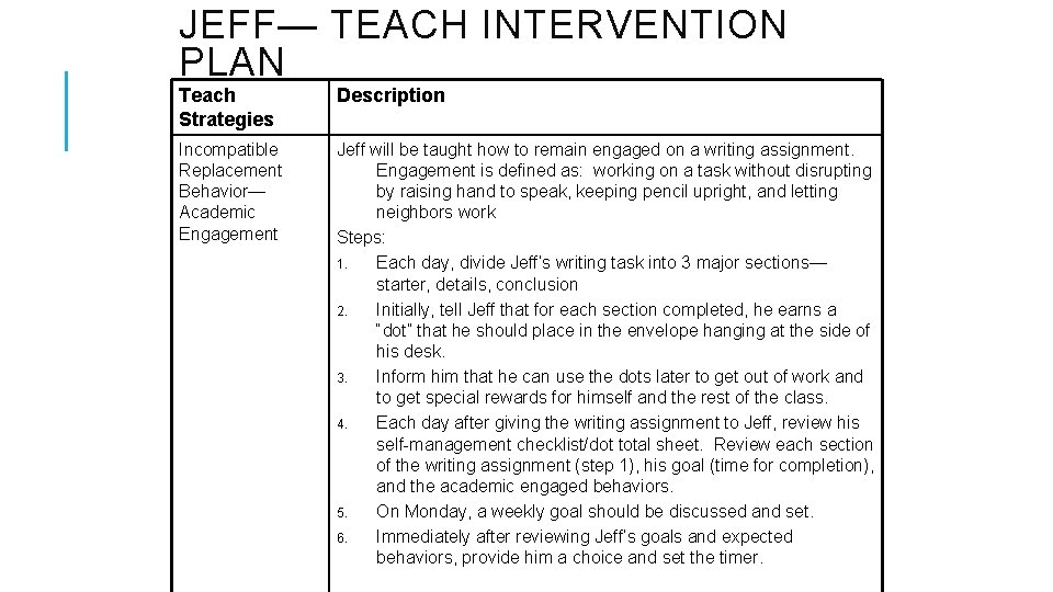 JEFF— TEACH INTERVENTION PLAN Teach Strategies Description Incompatible Replacement Behavior— Academic Engagement Jeff will
