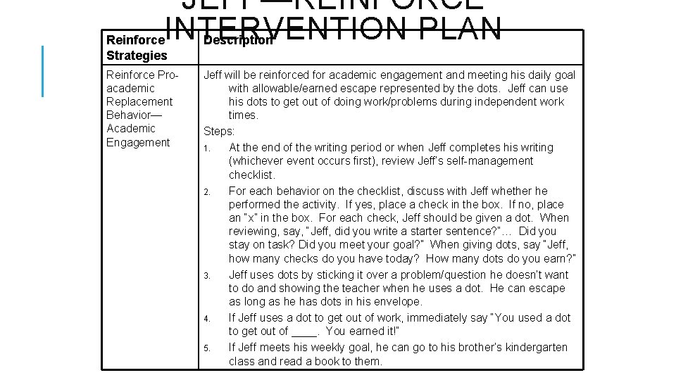 JEFF—REINFORCE INTERVENTION PLAN Reinforce Strategies Description Reinforce Proacademic Replacement Behavior— Academic Engagement Jeff will