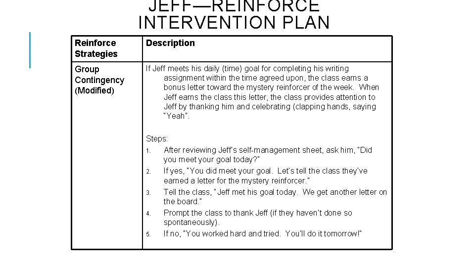 JEFF—REINFORCE INTERVENTION PLAN Reinforce Strategies Description Group Contingency (Modified) If Jeff meets his daily