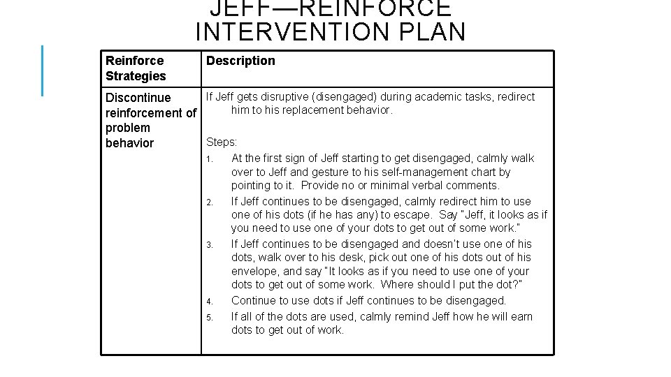 JEFF—REINFORCE INTERVENTION PLAN Reinforce Strategies Description If Jeff gets disruptive (disengaged) during academic tasks,