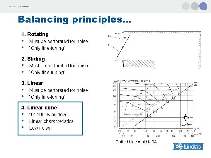 lindab | comfort Balancing principles. . . 1. Rotating • • Must be perforated