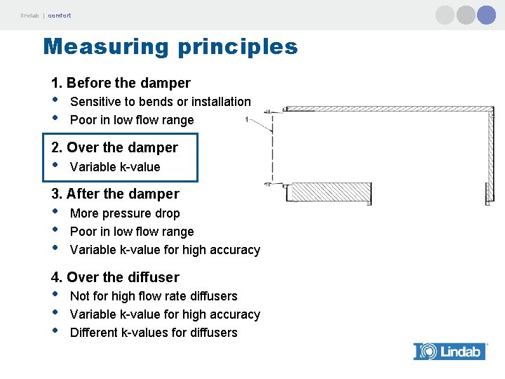 lindab | comfort Measuring principles 1. Before the damper • • Sensitive to bends