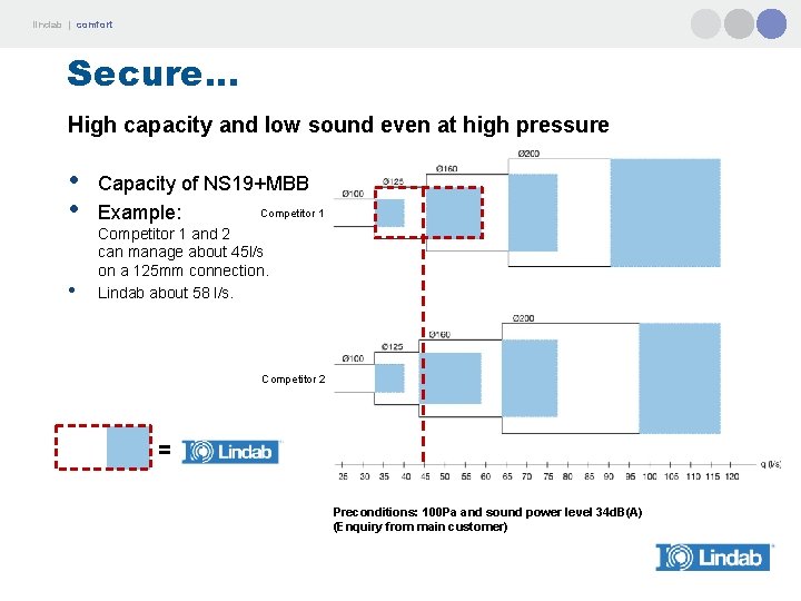 lindab | comfort Secure. . . High capacity and low sound even at high