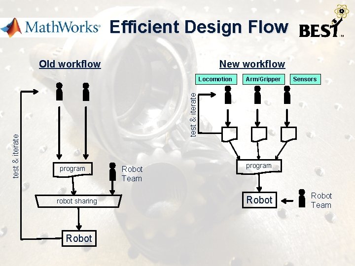 Efficient Design Flow Old workflow New workflow Arm/Gripper Sensors test & iterate Locomotion program