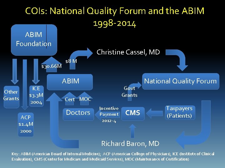 COIs: National Quality Forum and the ABIM 1998 -2014 ABIM Foundation $30. 66 M