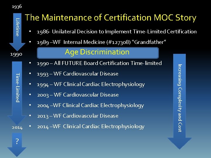 1936 Lifetime The Maintenance of Certification MOC Story • 1986 - Unilateral Decision to