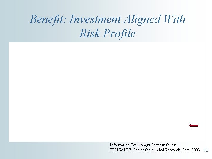 Benefit: Investment Aligned With Risk Profile Information Technology Security Study EDUCAUSE Center for Applied