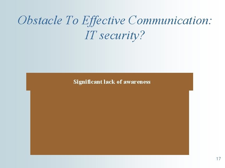 Obstacle To Effective Communication: IT security? Significant lack of awareness 17 