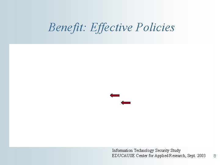 Benefit: Effective Policies Information Technology Security Study EDUCAUSE Center for Applied Research, Sept. 2003