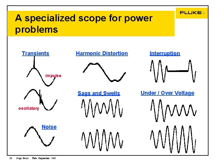 A specialized scope for power problems Transients Harmonic Distortion Interruption impulse Sags and Swells