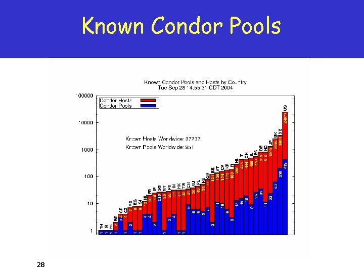 Known Condor Pools 28 