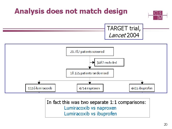 Analysis does not match design TARGET trial, Lancet 2004 In fact this was two