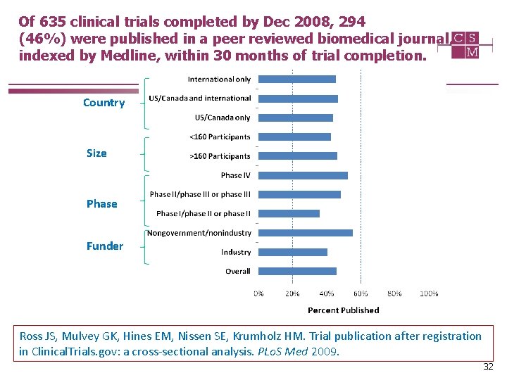 Of 635 clinical trials completed by Dec 2008, 294 (46%) were published in a