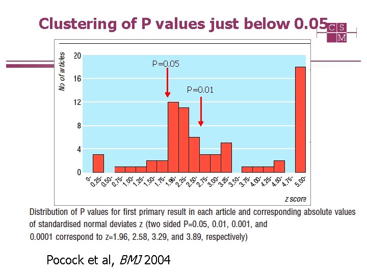 Clustering of P values just below 0. 05 P=0. 01 Pocock et al, BMJ