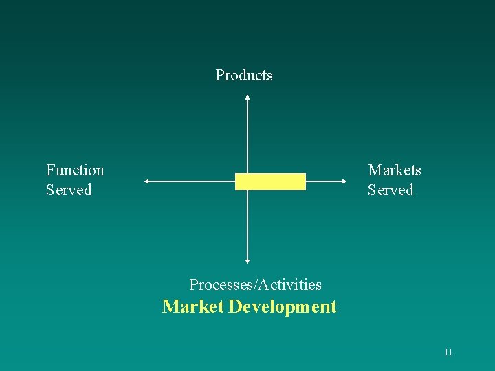 Products Function Served Markets Served Processes/Activities Market Development 11 