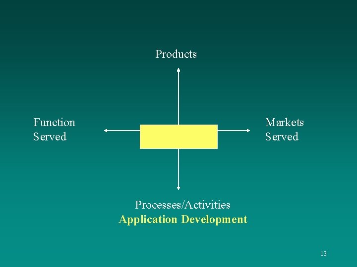 Products Function Served Markets Served Processes/Activities Application Development 13 