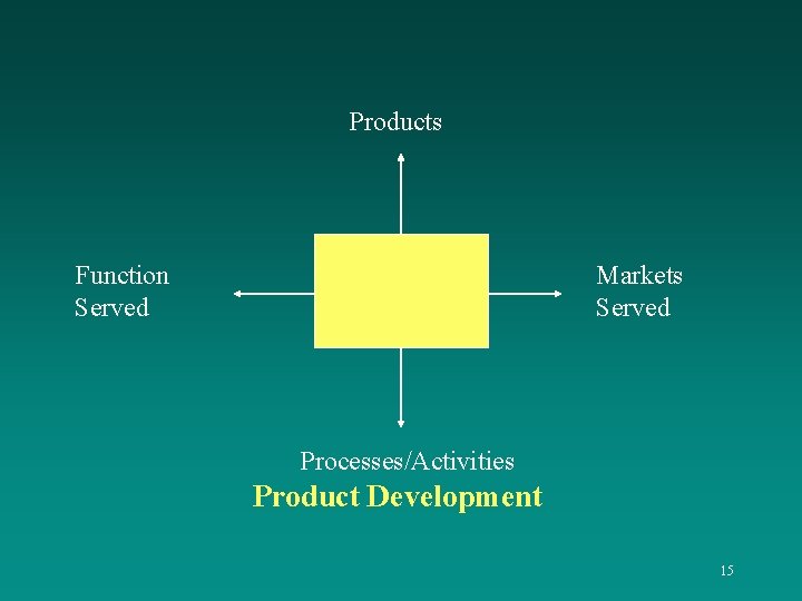 Products Function Served Markets Served Processes/Activities Product Development 15 
