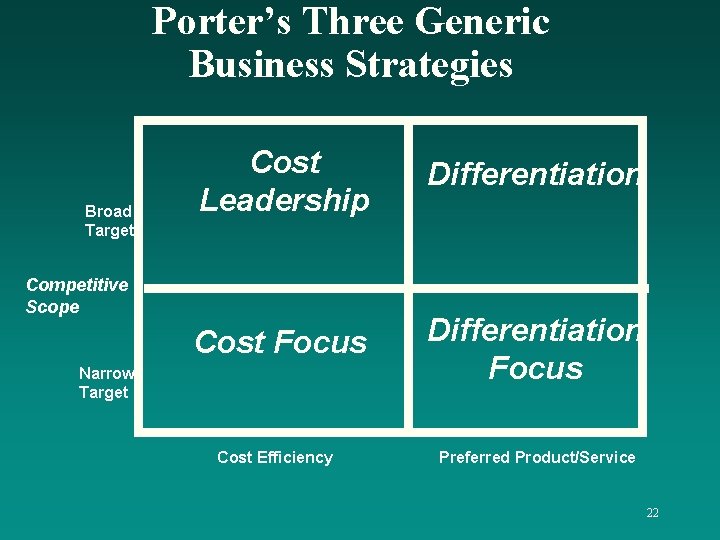 Porter’s Three Generic Business Strategies Broad Target Cost Leadership Differentiation Cost Focus Differentiation Focus