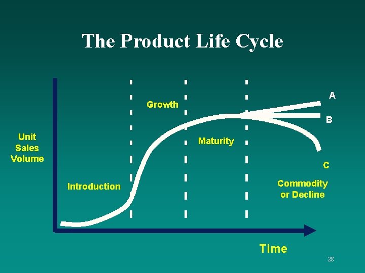 The Product Life Cycle A Growth B Unit Sales Volume Maturity C Introduction Commodity