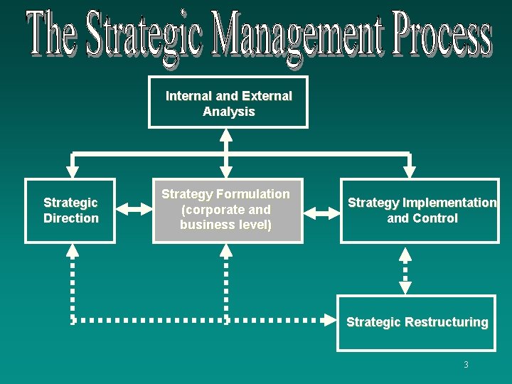 Internal and External Analysis Strategic Direction Strategy Formulation (corporate and business level) Strategy Implementation