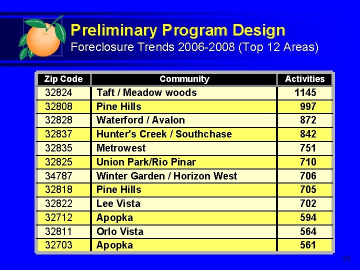 Preliminary Program Design Foreclosure Trends 2006 -2008 (Top 12 Areas) Zip Code 32824 32808