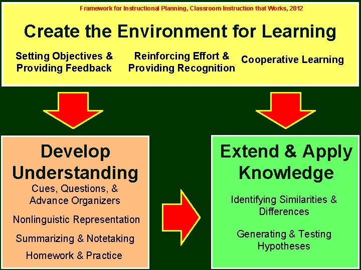 Framework for Instructional Planning, Classroom Instruction that Works, 2012 Create the Environment for Learning